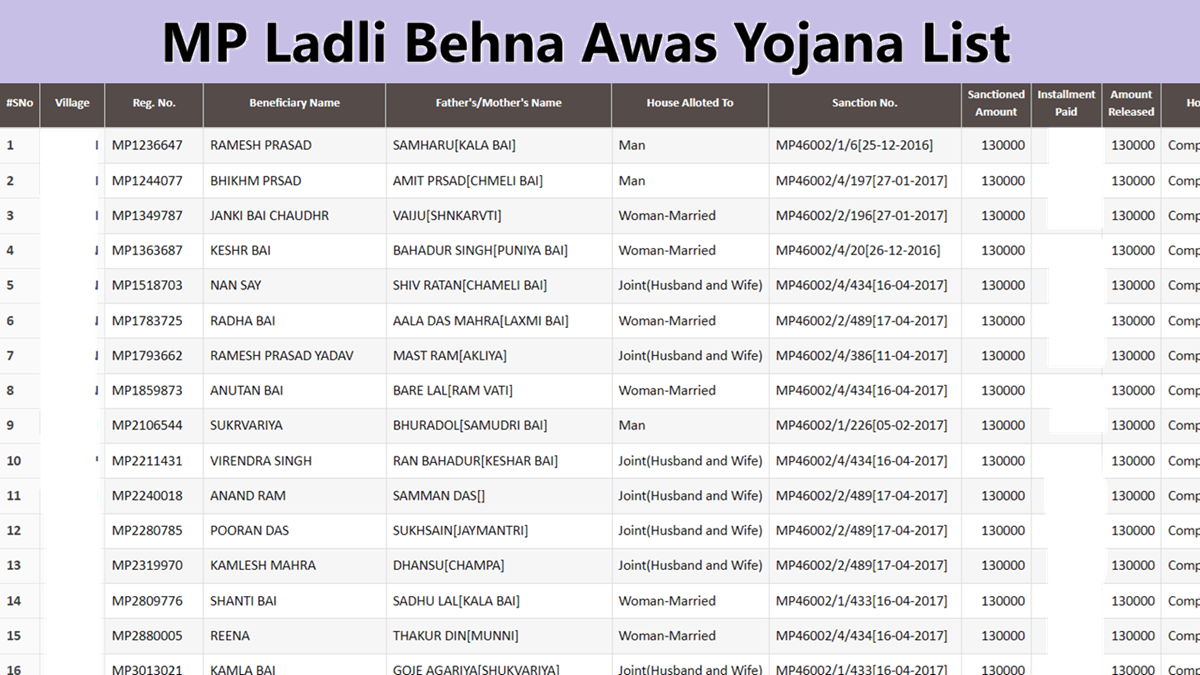 MP Ladli Behna Awas Yojana List