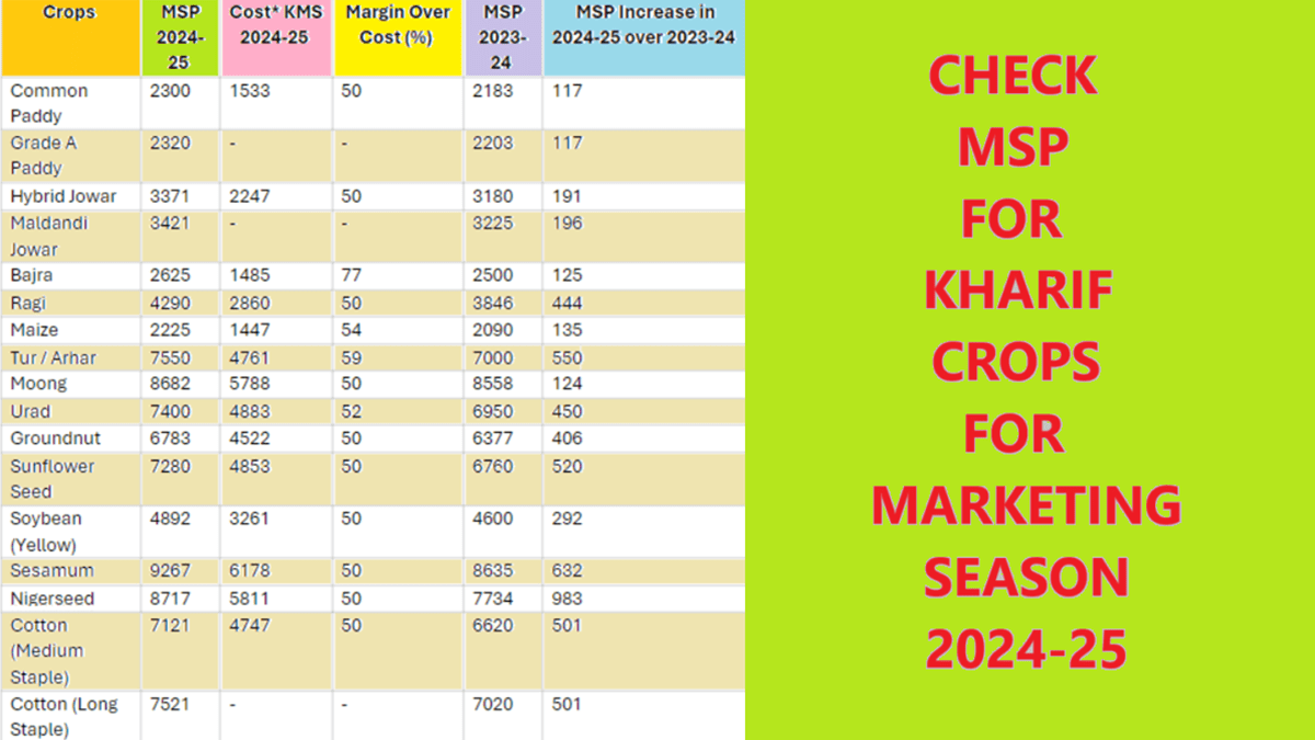 MSP For Kharif Crops 2024-25