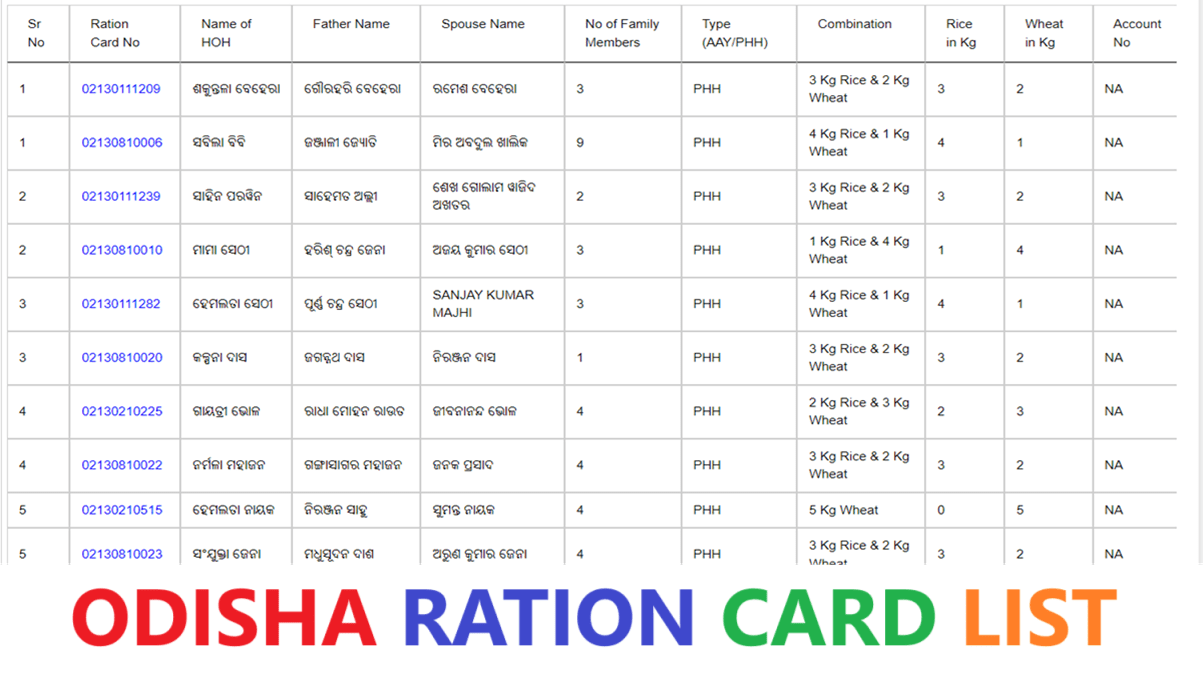 PDS Odisha Ration Card List