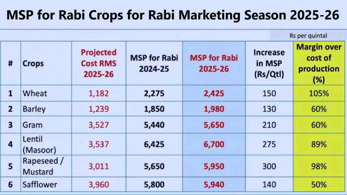 Rabi Crops MSP List 2025-26