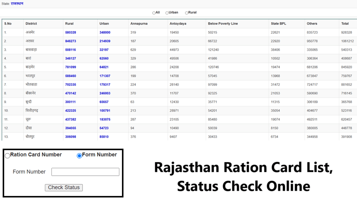 Rajasthan Ration Card List, Status